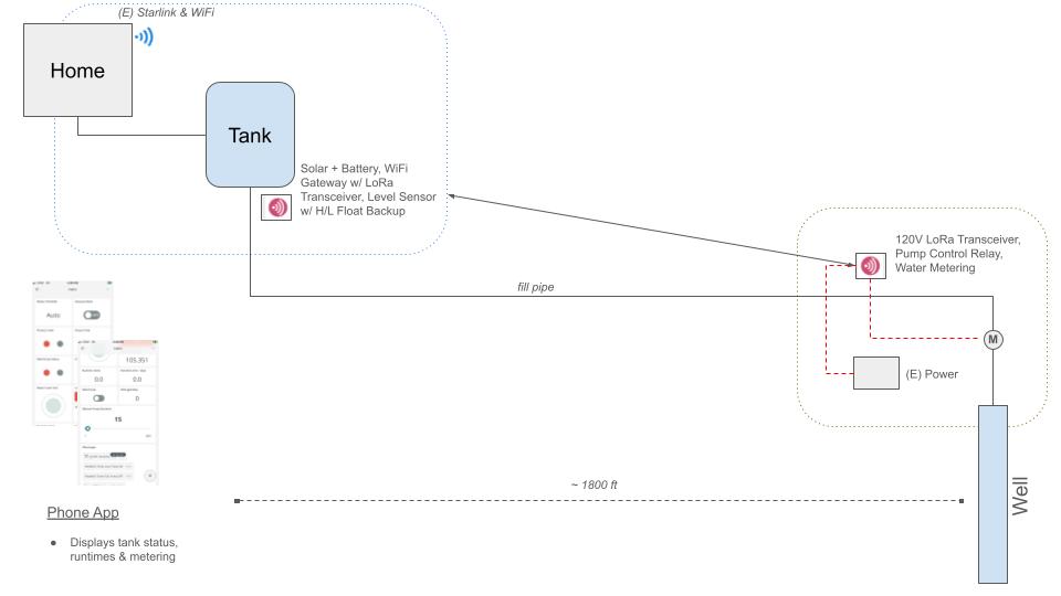 Tank and Well Radio Link Schematic